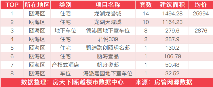 6月10日住宅成交来自卓越维港