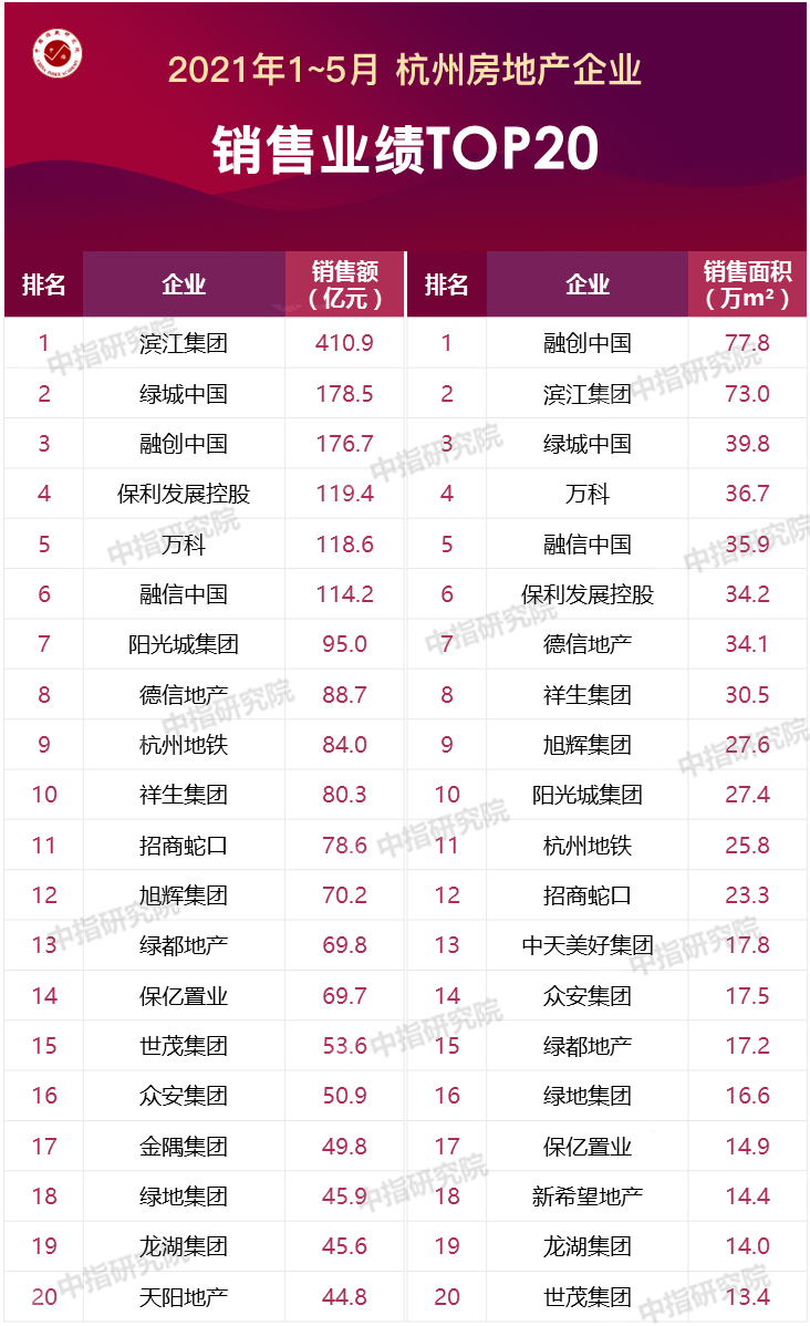 2021年1-5月杭州房地产企业销售业绩排行榜
