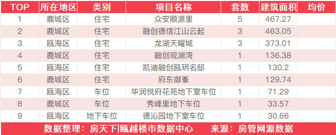 6月14日住宅成交来自众安顺源里