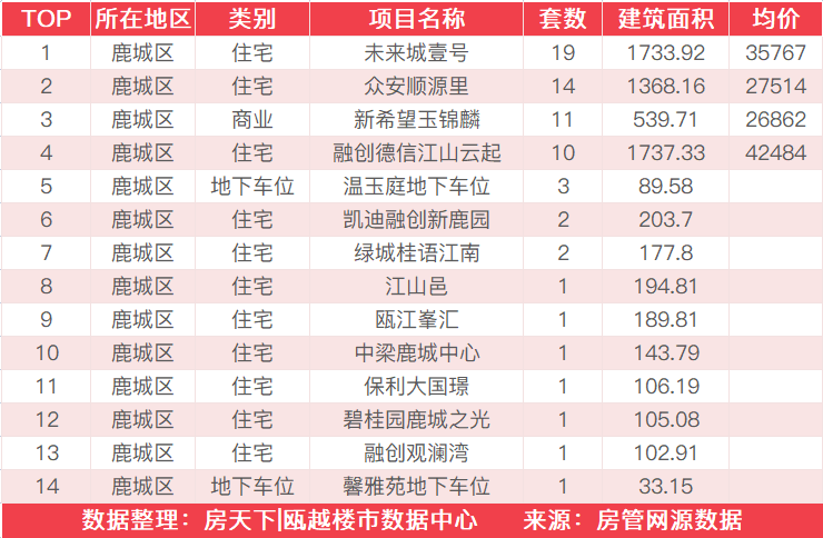 6月10日住宅成交来自卓越维港