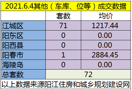 网签：6月4日成交160套房源 江城均价5998.72元/㎡