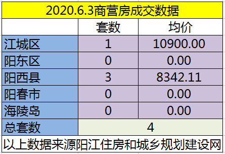 网签：6月3日成交140套房源 江城均价6203.69元/㎡