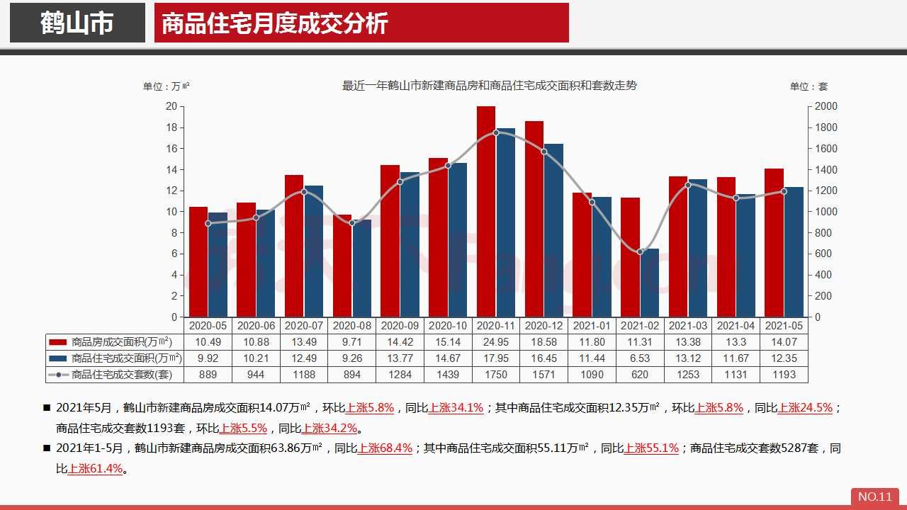 2021年5月鹤山市房地产市场报告.pdf