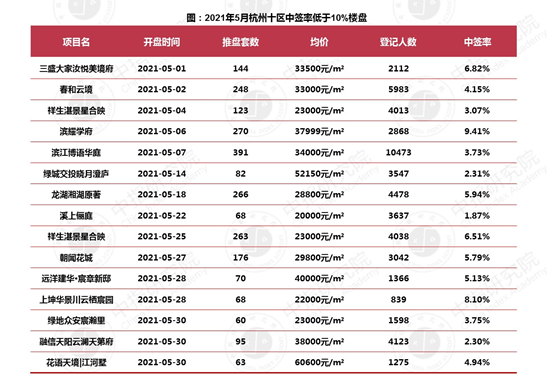 2021年1-5月杭州房地产企业销售业绩排行榜