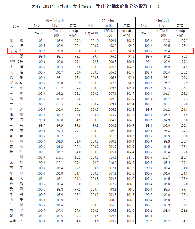 5月70城房價數據出爐石家莊新房二手房齊上漲重慶領漲全國