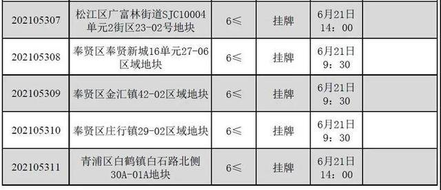 官宣！上海首轮集中供地出让方式通知出炉！市区四地明日率先出让