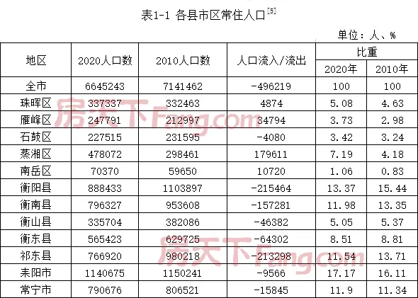 重要衡陽市發佈第七次全國人口普查公報2020年耒陽常住人口超百萬