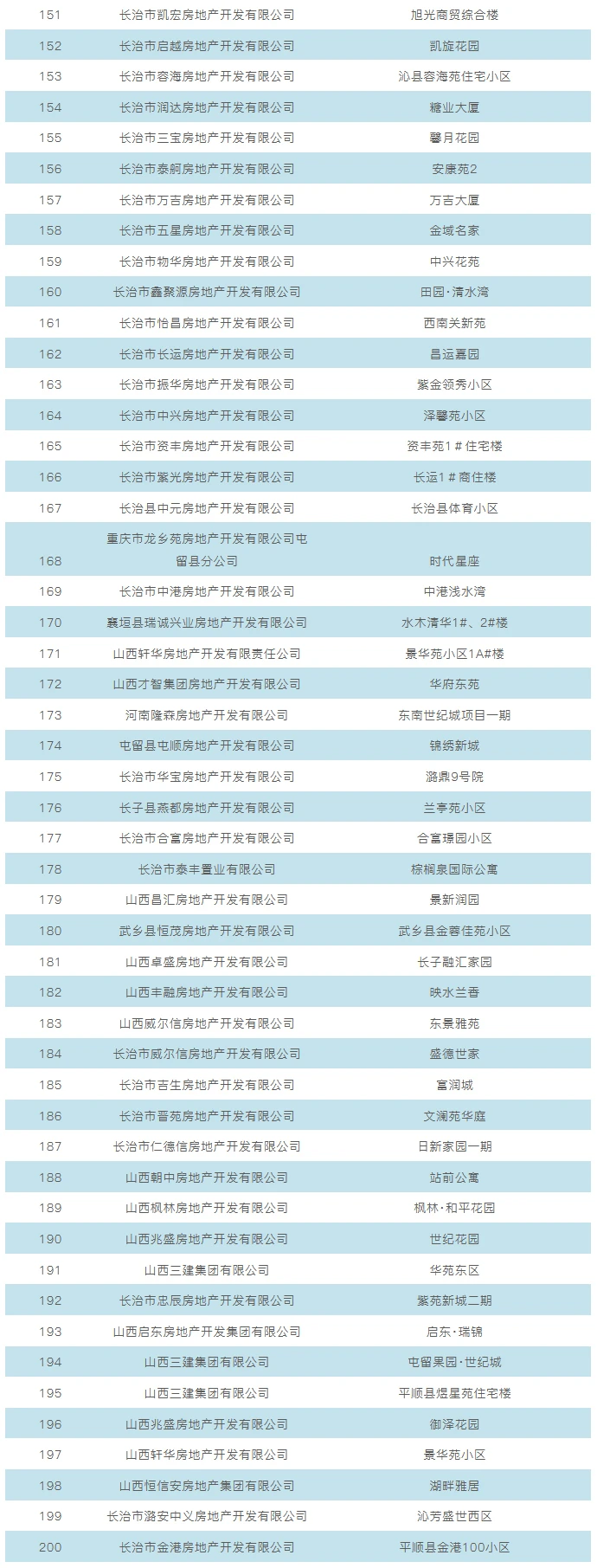 速看：长治又新增了可公积金贷款的楼盘！