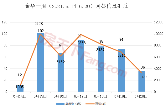 【周报分析】6.14-6.20金华市区商品房成交458套