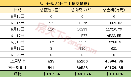 【周报分析】6.14-6.20金华市区商品房成交458套