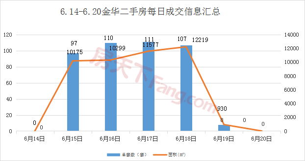 【周报分析】6.14-6.20金华市区商品房成交458套