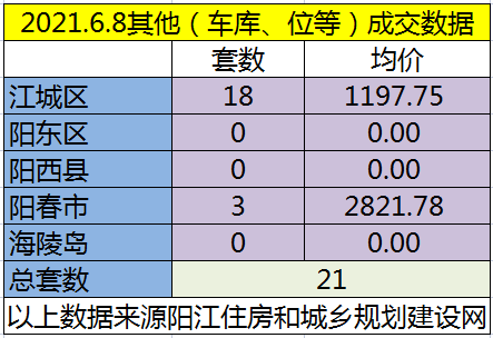 网签：6月8日成交105套房源 江城均价6342.78元/㎡