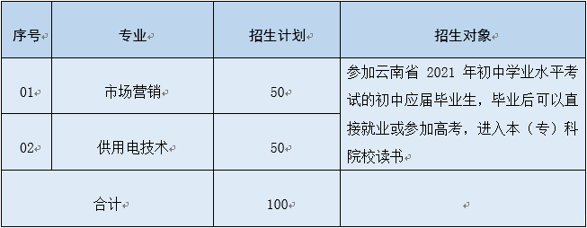 德宏职业学院2021年招生计划公布！专业、学费、招生人数......