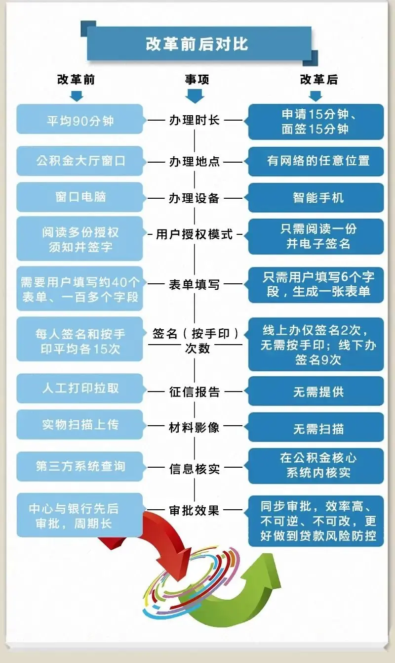 重磅！衢州住房公积金贷款新方式，不见面就能办啦~