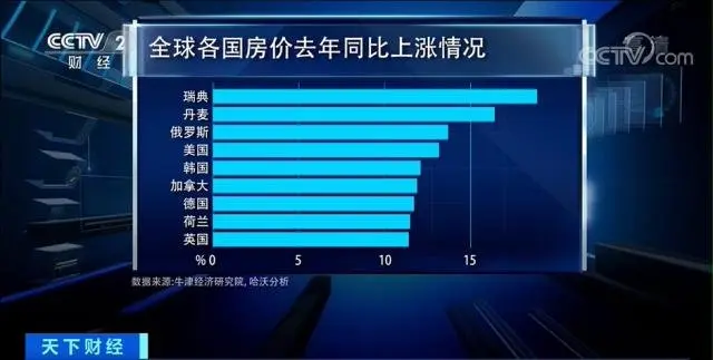 多國房價飆升！美國暴漲近24%！為何掀起“購房熱”？