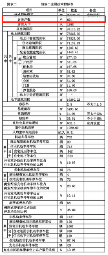 快讯：阜阳金地·都会四季项目规划公示！