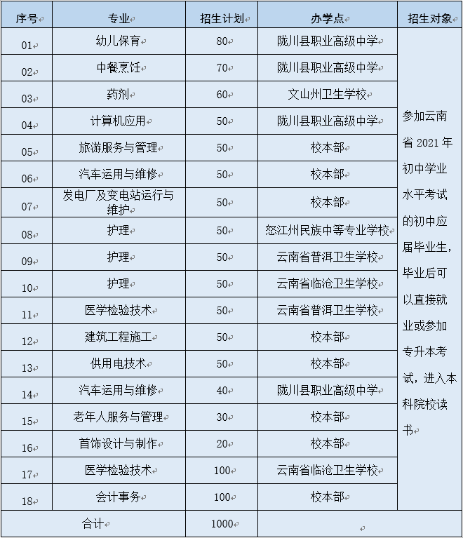 德宏职业学院2021年招生计划公布！专业、学费、招生人数......