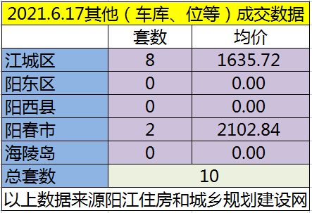 网签：6月17日成交110套房源 江城均价6297.79元/㎡