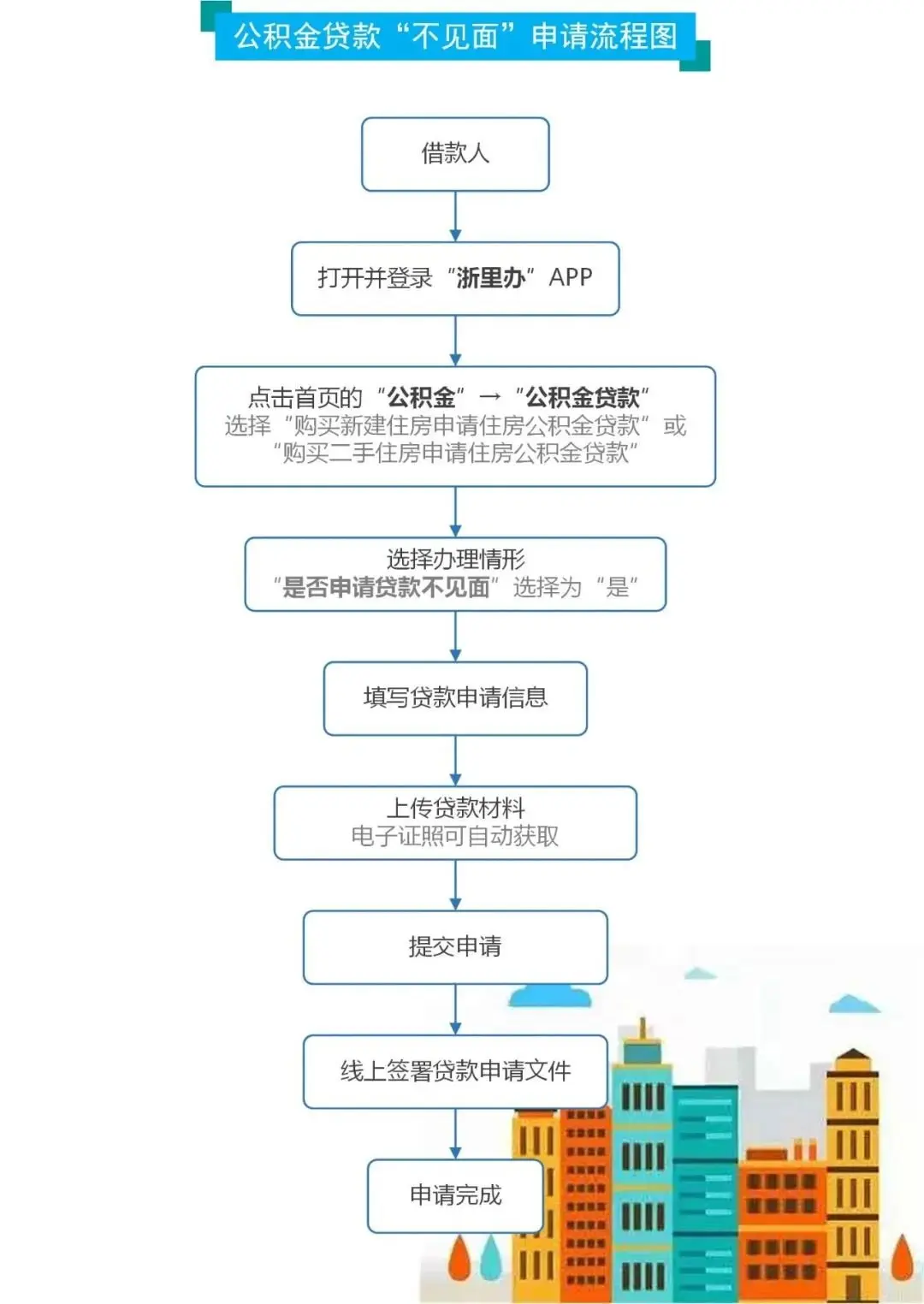 重磅！衢州住房公积金贷款新方式，不见面就能办啦~