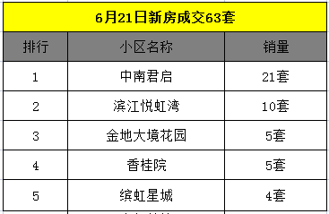 6月22日金华商品房交易90套，二手房交易94套