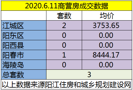 网签：6月11日成交115套房源 江城均价5925.53元/㎡