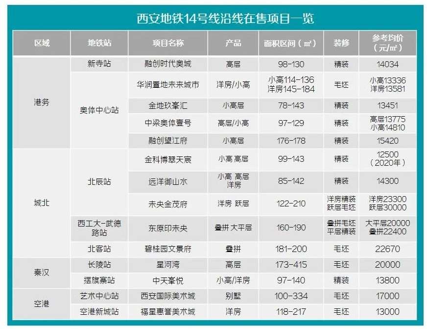 西安地鐵14號線將於6月底開通 沿線在售盤1.3萬/㎡起!