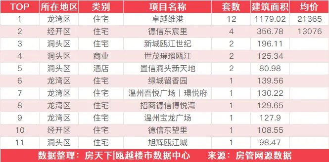 6月21日住宅成交来自远洋山海万和