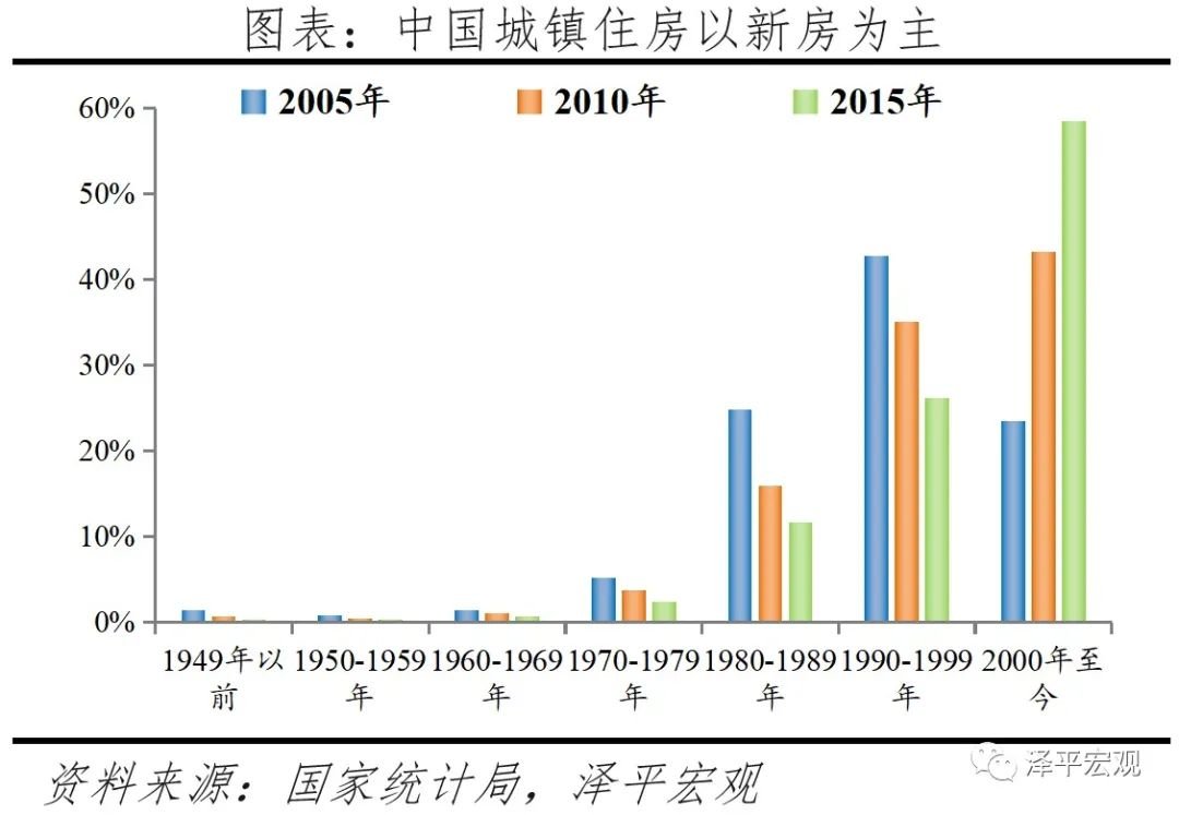 中国城镇到底有多少房子？这份报告讲清楚了