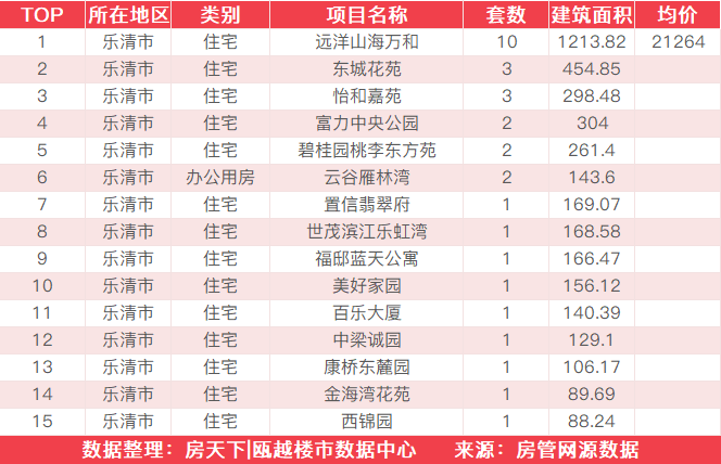 6月21日住宅成交来自远洋山海万和