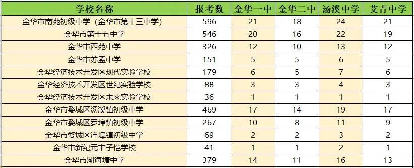 460分！金华市区普高线发布！590分以上273人