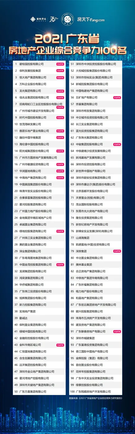 2021广东房企百强出炉！20家在汕开发，龙光登榜5
