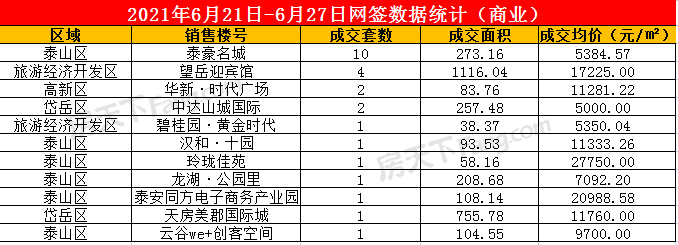 2021年6月21日至6月27日泰安楼市数据——泰安房天下