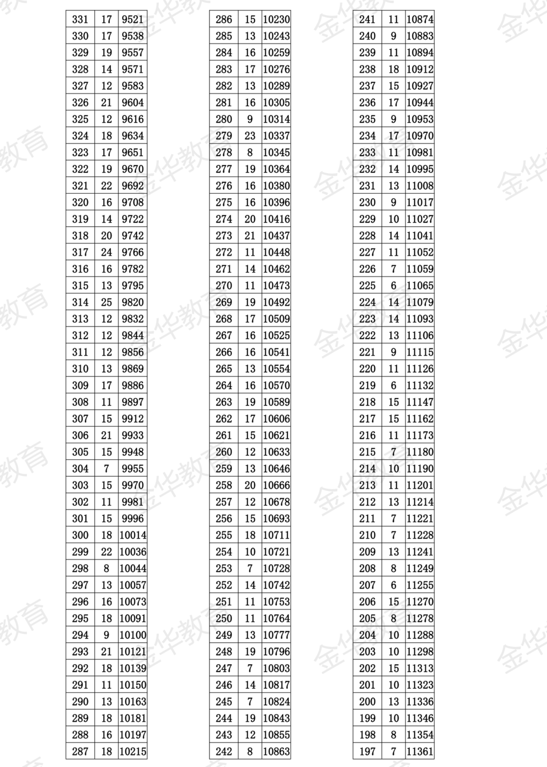 460分！金华市区普高线发布！590分以上273人