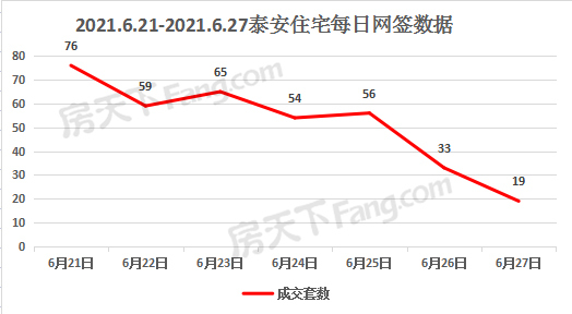 2021年6月21日至6月27日泰安楼市数据——泰安房天下