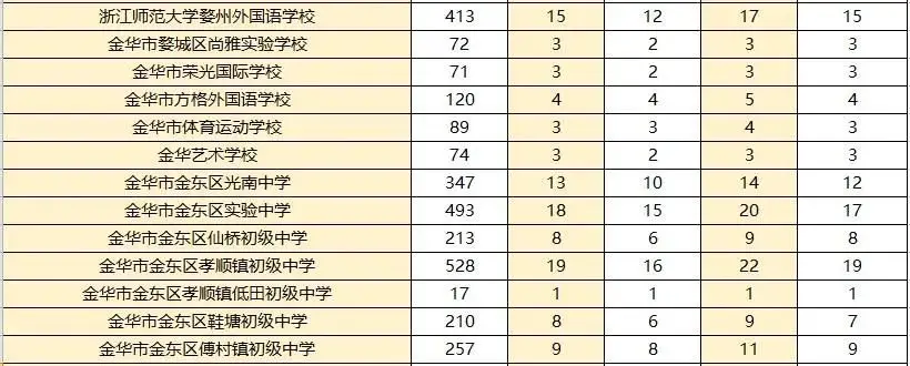 460分！金华市区普高线发布！590分以上273人