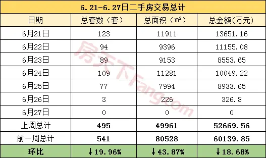 【周报分析】6.21-6.27金华市区商品房成交432套