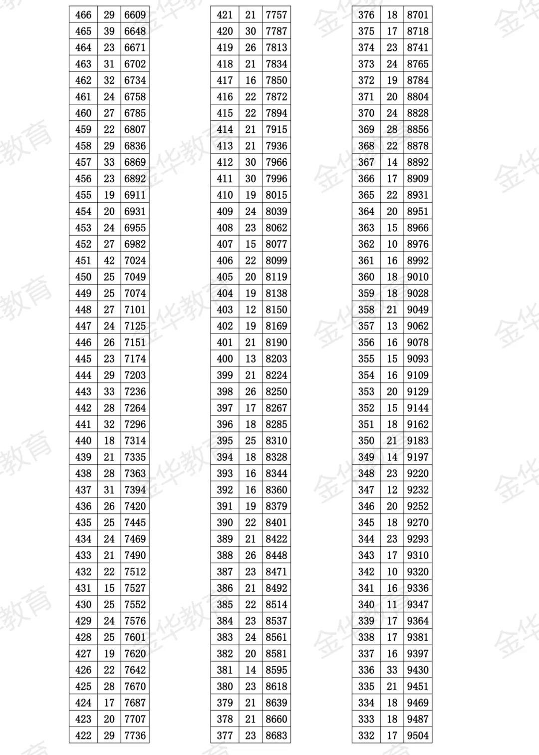 460分！金华市区普高线发布！590分以上273人