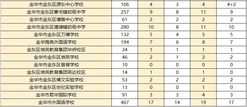 460分！金华市区普高线发布！590分以上273人