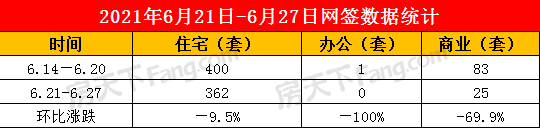 2021年6月21日至6月27日泰安楼市数据——泰安房天下