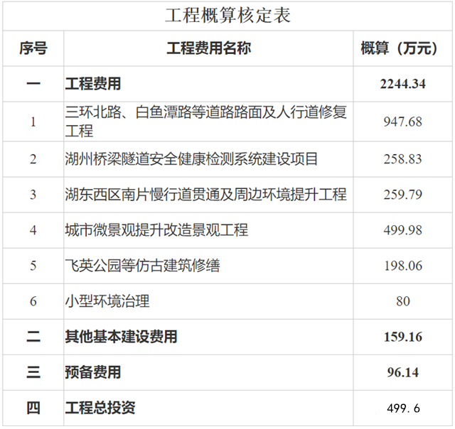 已获批复！总投资约2500万，湖州老城区这些道路、街景、环境等将迎来提升！