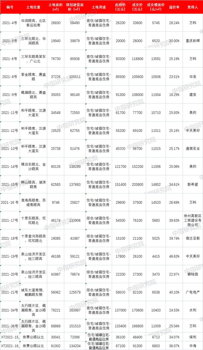 徐州集中供地落幕：20宗涉宅地块揽金近170亿元 平均溢价率28.25%