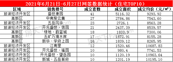 2021年6月21日至6月27日泰安楼市数据——泰安房天下