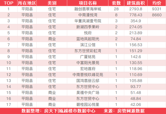 6月25日住宅成交来自融创翡翠海岸城