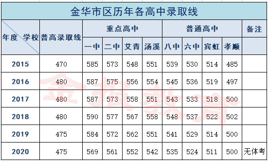 460分！金华市区普高线发布！590分以上273人