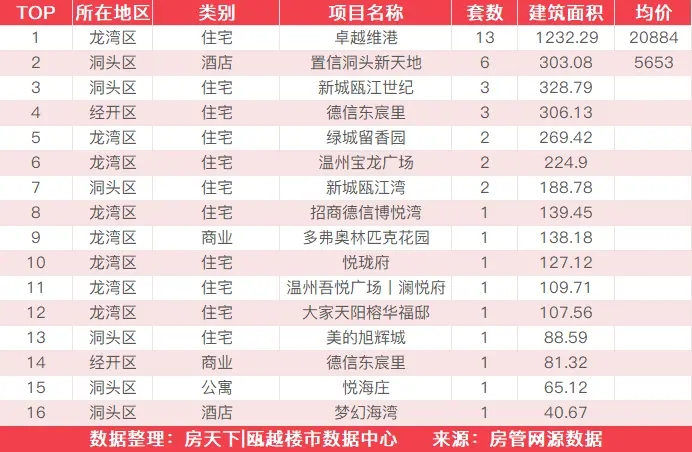 6月25日住宅成交来自融创翡翠海岸城