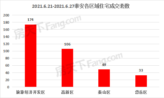 2021年6月21日至6月27日泰安楼市数据——泰安房天下