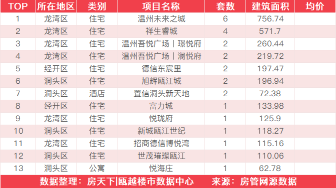 6月26日住宅成交来自融创翡翠海岸城