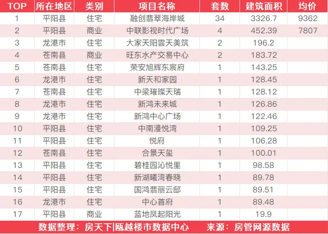 6月26日住宅成交来自融创翡翠海岸城