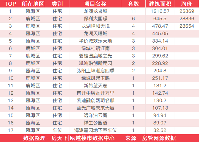 6月26日住宅成交来自融创翡翠海岸城