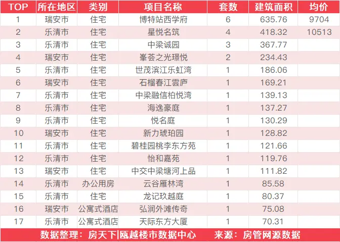 6月26日住宅成交来自融创翡翠海岸城